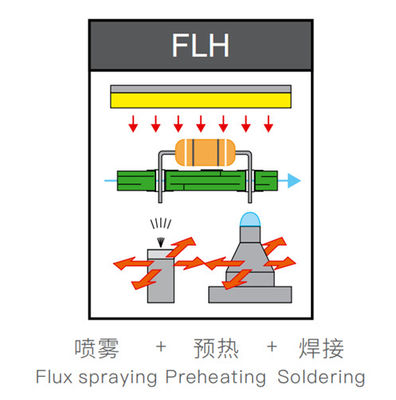 Advanced SMT Selective Wave Soldering Machine With Conveyor Width 50-400MM